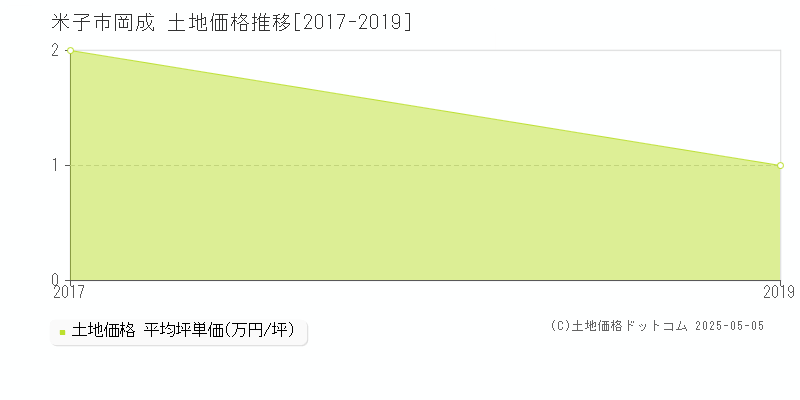 岡成(米子市)の土地価格推移グラフ(坪単価)[2017-2019年]