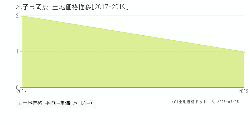 米子市岡成の土地価格推移グラフ 