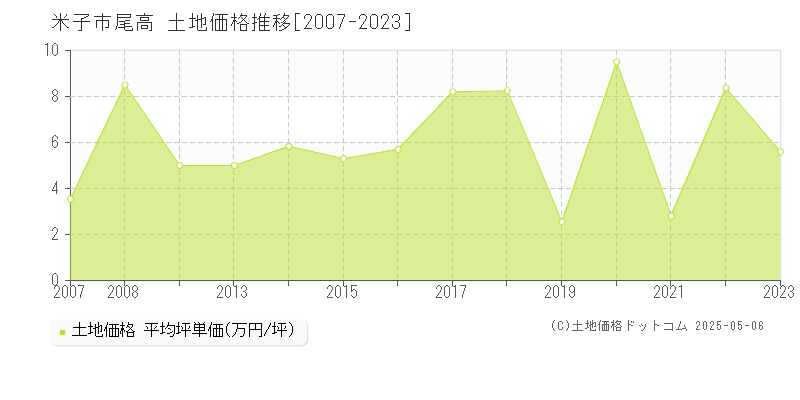 米子市尾高の土地価格推移グラフ 