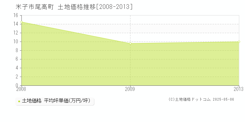 尾高町(米子市)の土地価格推移グラフ(坪単価)[2008-2013年]