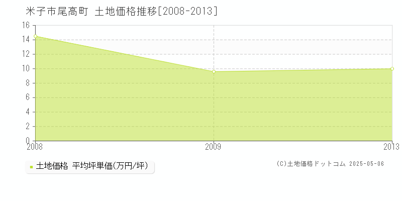 米子市尾高町の土地価格推移グラフ 