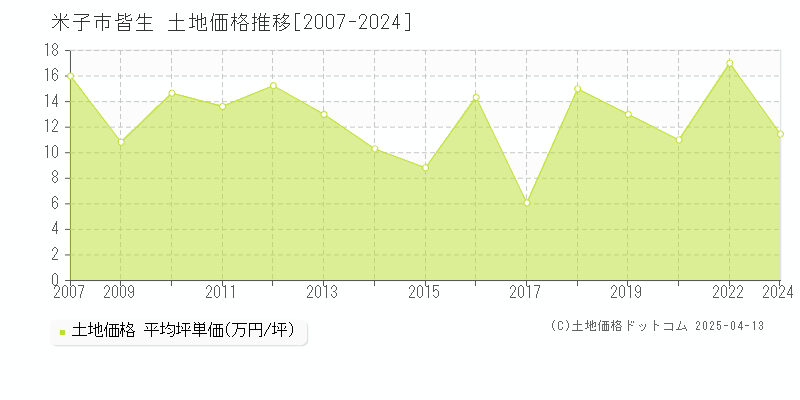 米子市皆生の土地価格推移グラフ 