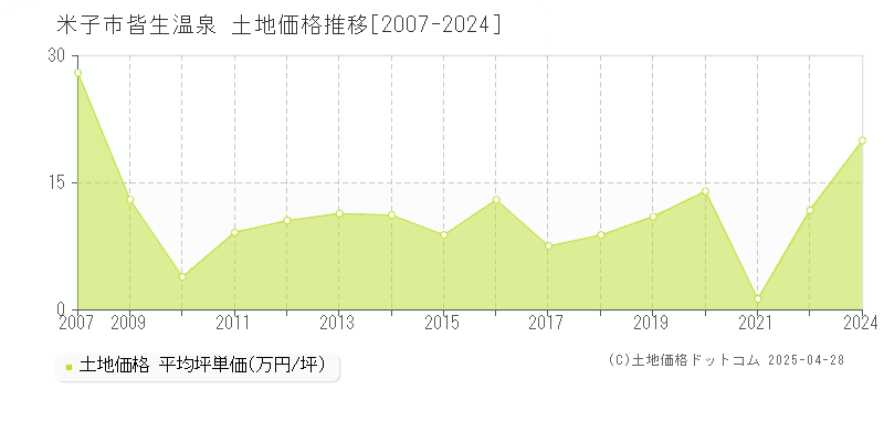 米子市皆生温泉の土地価格推移グラフ 