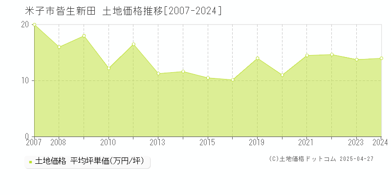 米子市皆生新田の土地価格推移グラフ 