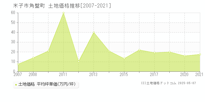 米子市角盤町の土地価格推移グラフ 