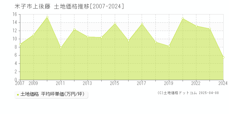 米子市上後藤の土地価格推移グラフ 