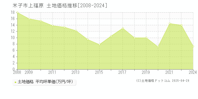 米子市上福原の土地取引価格推移グラフ 