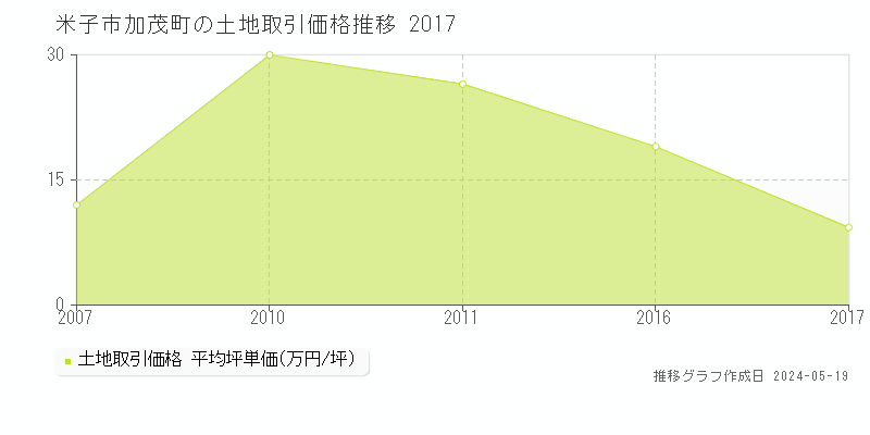 米子市加茂町の土地取引事例推移グラフ 