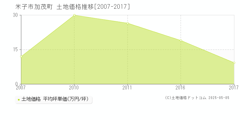 加茂町(米子市)の土地価格推移グラフ(坪単価)[2007-2017年]
