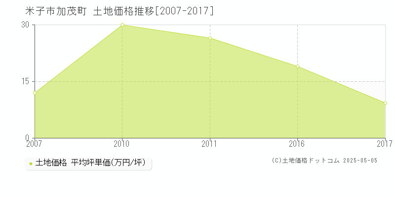 米子市加茂町の土地取引事例推移グラフ 