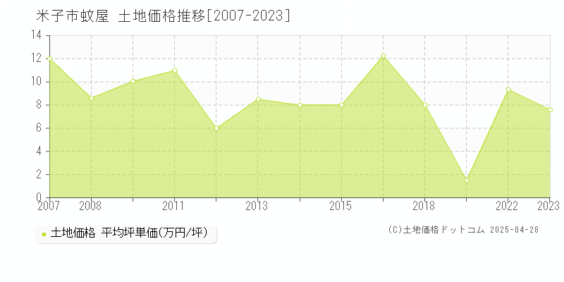 米子市蚊屋の土地価格推移グラフ 