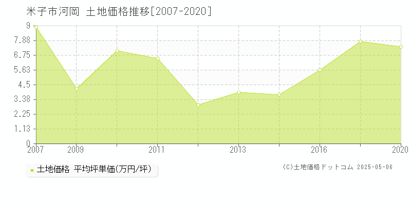 米子市河岡の土地価格推移グラフ 