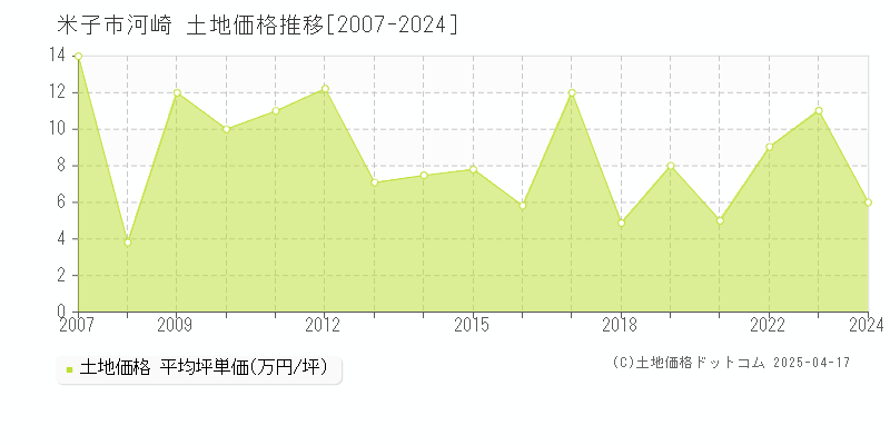 米子市河崎の土地価格推移グラフ 