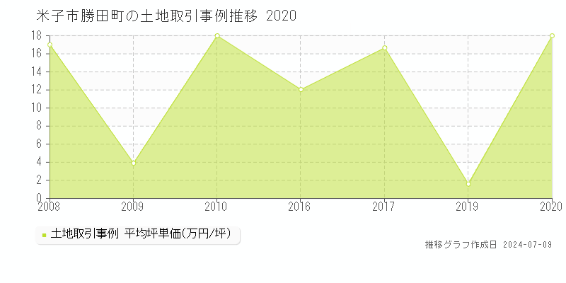 米子市勝田町の土地価格推移グラフ 