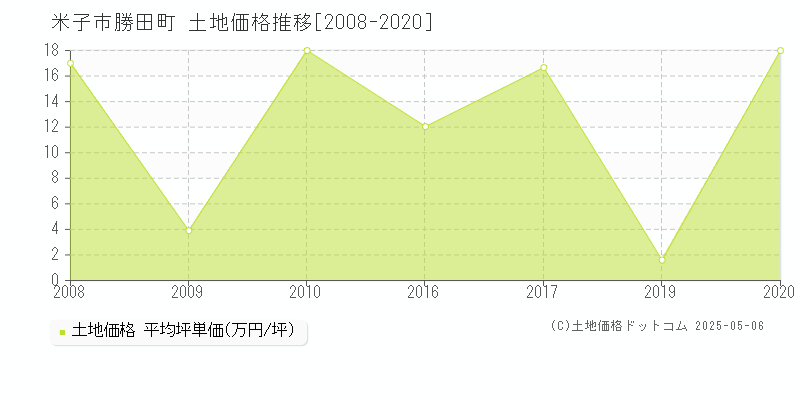 勝田町(米子市)の土地価格推移グラフ(坪単価)[2008-2020年]