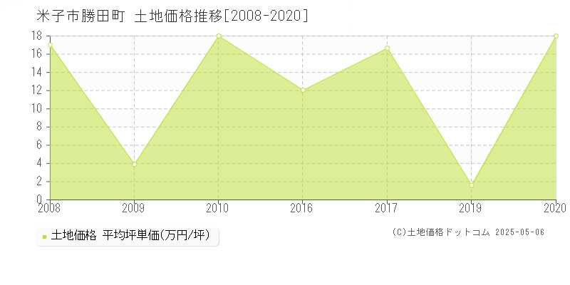 米子市勝田町の土地価格推移グラフ 