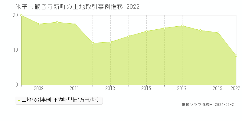 米子市観音寺新町の土地価格推移グラフ 