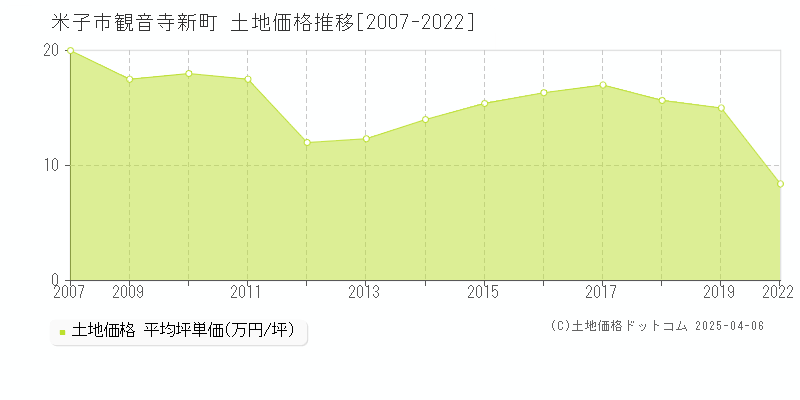 米子市観音寺新町の土地価格推移グラフ 