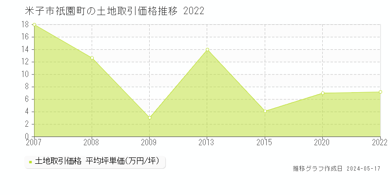 米子市祇園町の土地価格推移グラフ 