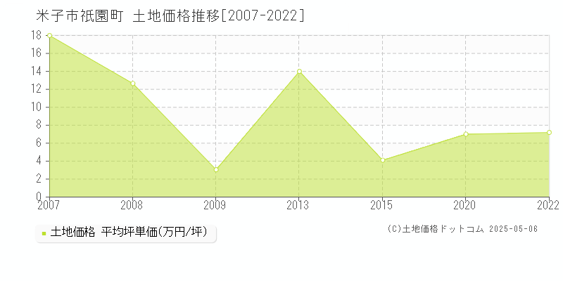 祇園町(米子市)の土地価格推移グラフ(坪単価)[2007-2022年]