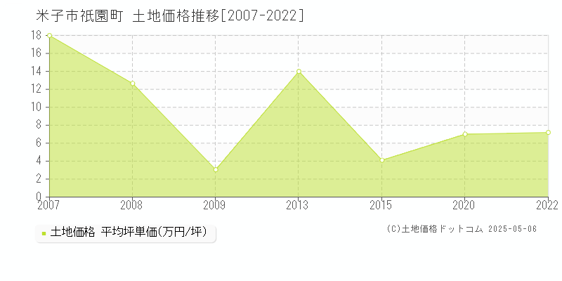 米子市祇園町の土地取引事例推移グラフ 