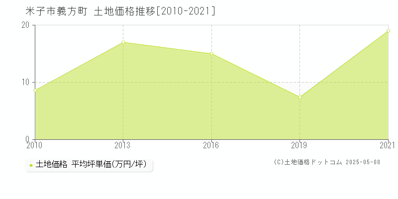 義方町(米子市)の土地価格推移グラフ(坪単価)[2010-2021年]