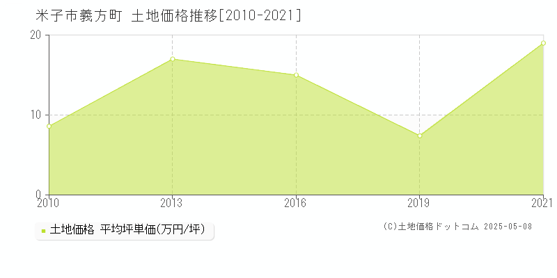 米子市義方町の土地価格推移グラフ 