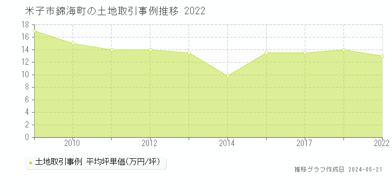 米子市錦海町の土地取引価格推移グラフ 