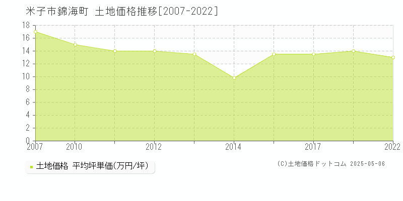 錦海町(米子市)の土地価格推移グラフ(坪単価)[2007-2022年]
