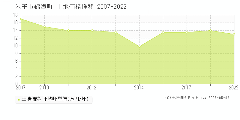 米子市錦海町の土地価格推移グラフ 