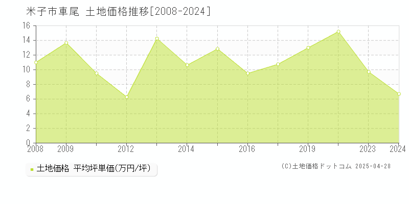 米子市車尾の土地価格推移グラフ 