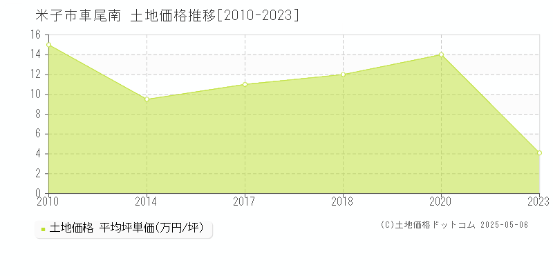 車尾南(米子市)の土地価格推移グラフ(坪単価)[2010-2023年]