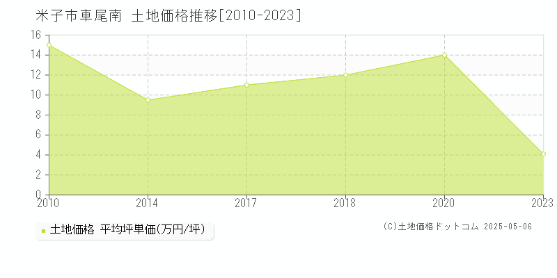 米子市車尾南の土地取引価格推移グラフ 