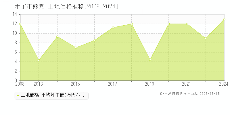 熊党(米子市)の土地価格推移グラフ(坪単価)[2008-2024年]