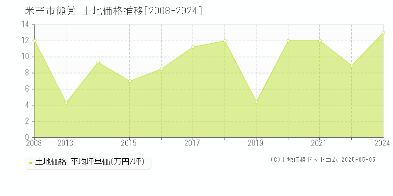 米子市熊党の土地価格推移グラフ 