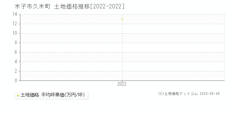 久米町(米子市)の土地価格推移グラフ(坪単価)[2022-2022年]