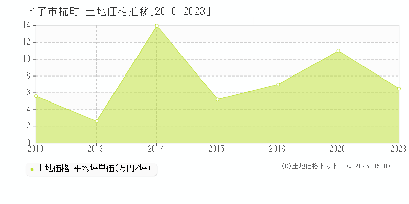 糀町(米子市)の土地価格推移グラフ(坪単価)[2010-2023年]