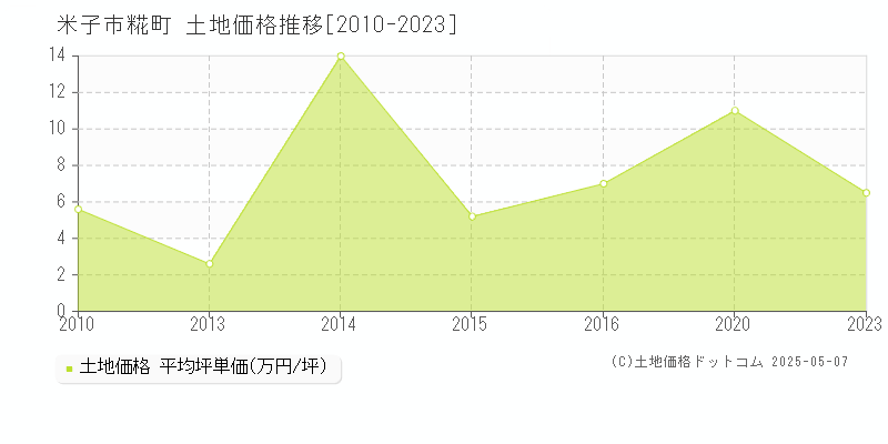 米子市糀町の土地価格推移グラフ 