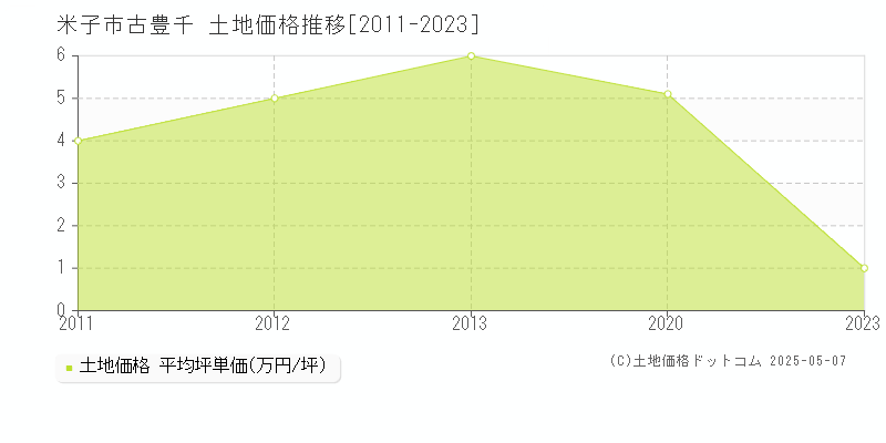 米子市古豊千の土地取引事例推移グラフ 