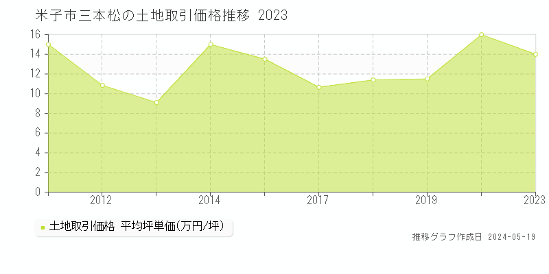 米子市三本松の土地価格推移グラフ 