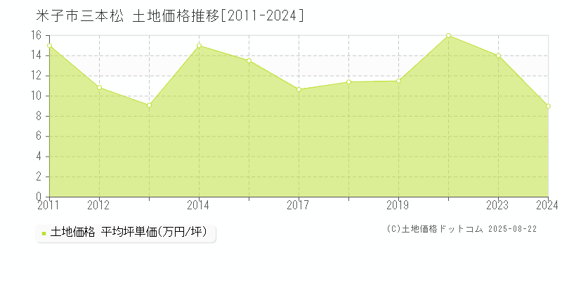 米子市三本松の土地価格推移グラフ 