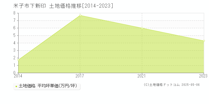 下新印(米子市)の土地価格推移グラフ(坪単価)[2014-2023年]