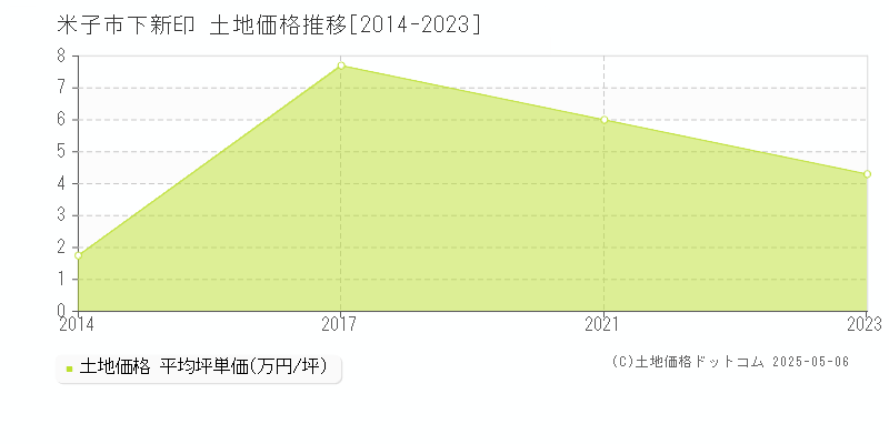 米子市下新印の土地価格推移グラフ 