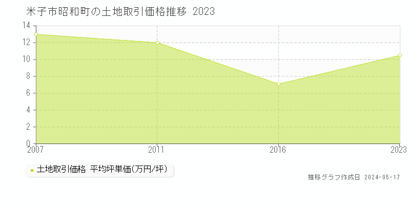 米子市昭和町の土地価格推移グラフ 
