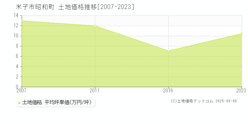 昭和町(米子市)の土地価格推移グラフ(坪単価)[2007-2023年]