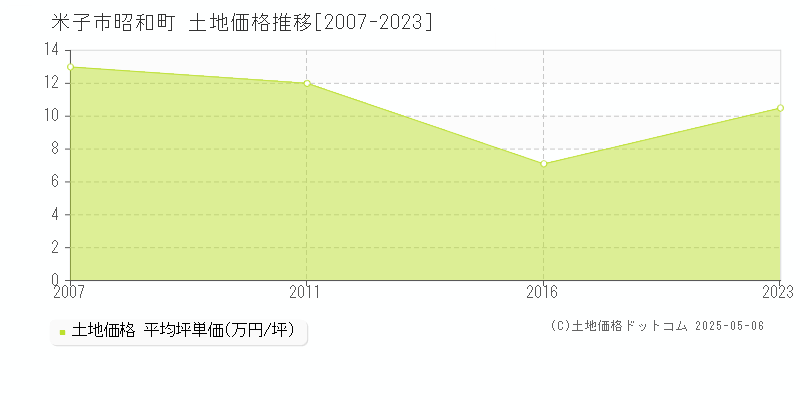 米子市昭和町の土地価格推移グラフ 