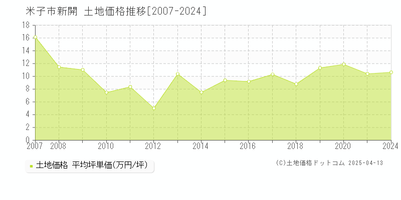 米子市新開の土地価格推移グラフ 