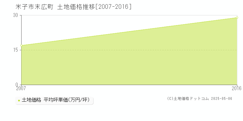 末広町(米子市)の土地価格推移グラフ(坪単価)[2007-2016年]