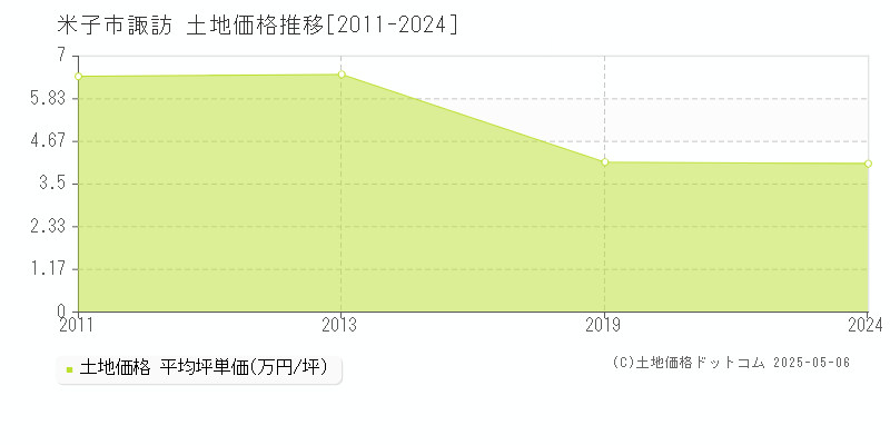 米子市諏訪の土地価格推移グラフ 