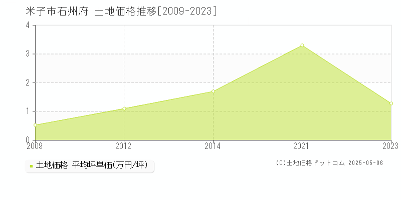 石州府(米子市)の土地価格推移グラフ(坪単価)[2009-2023年]